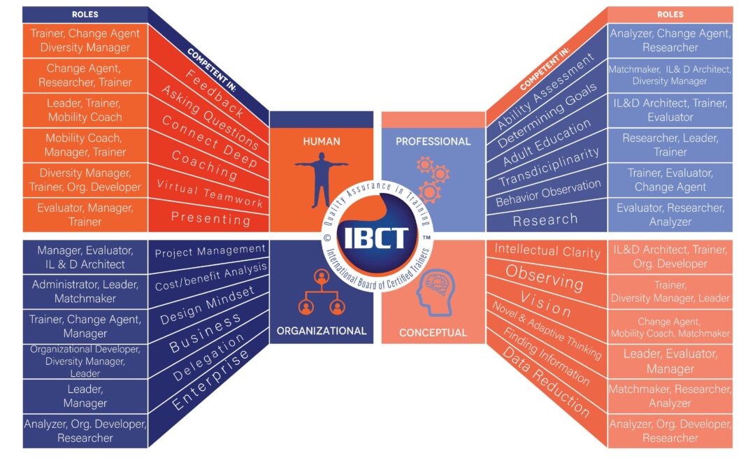 IBCT Competence-Role Model