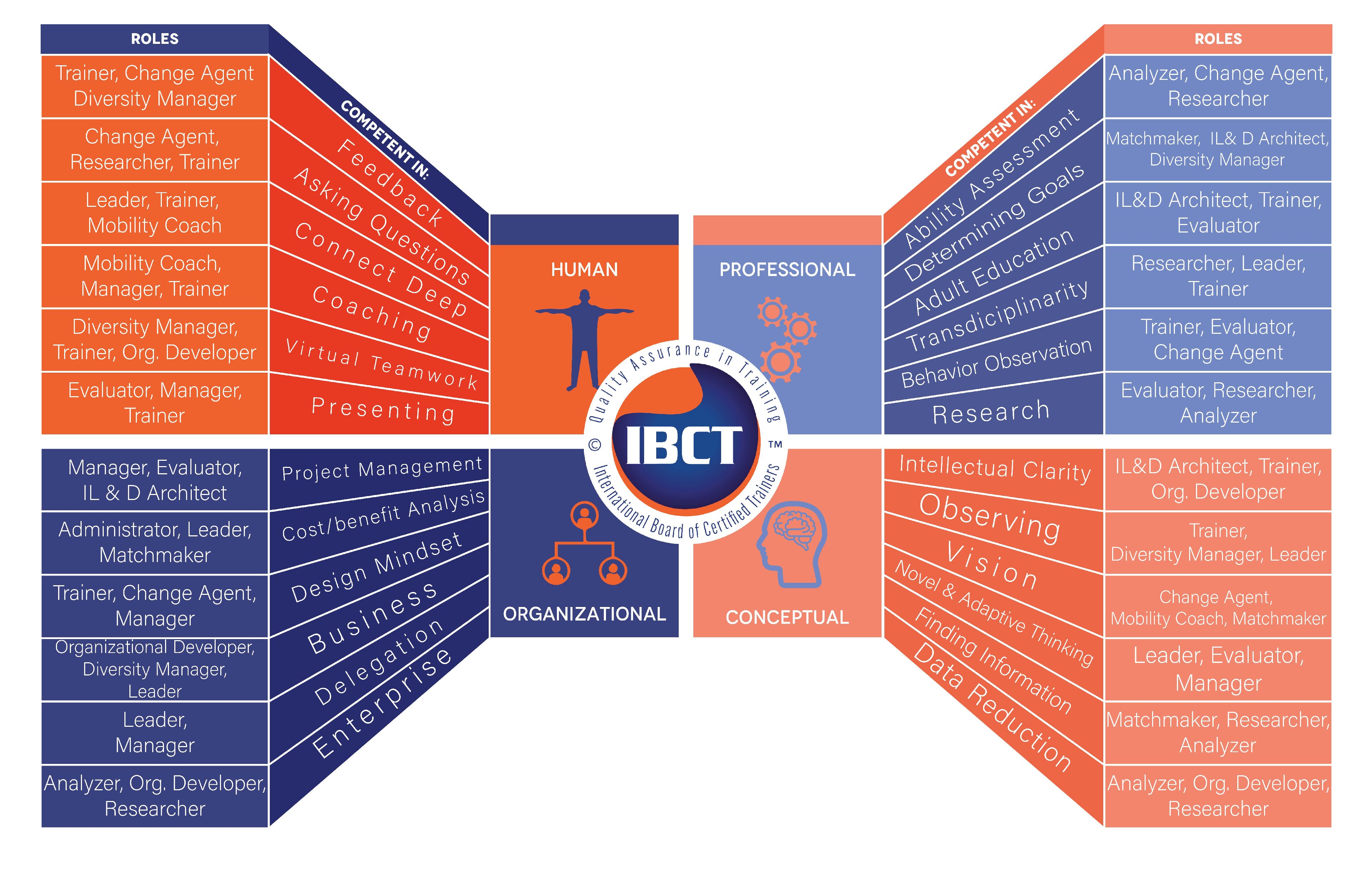 IBCT Competence-Role Model